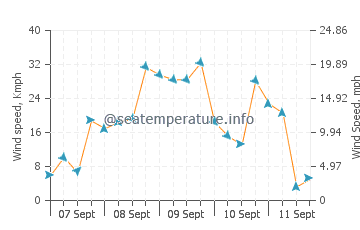Praia da Marinha wind speed and direction