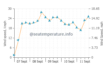 Wettervorhersage Santa Cruz