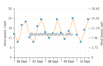 Posorja wind speed and direction