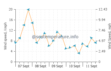 Pronóstico del tiempo Potot