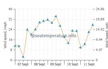 Povoa de Santa Iria wind speed and direction