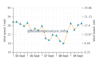 Pozo Izquierdo wind speed and direction