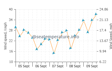 Pozo Negro wind speed and direction