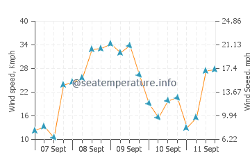 Praia de Sao Juliao wind speed and direction
