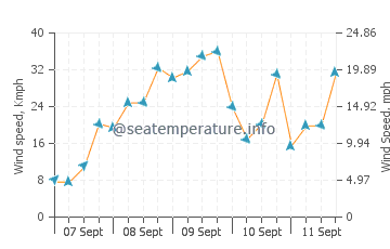 Praia de Sao Torpes wind speed and direction