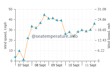 Praia do Tonel wind speed and direction