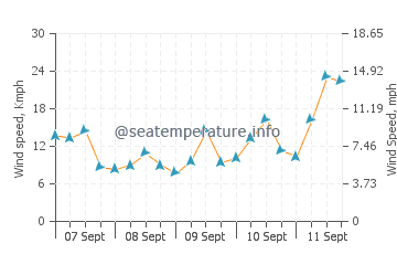 Pronóstico del tiempo Praia