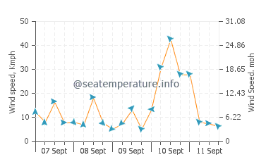 Pronóstico del tiempo Primosten
