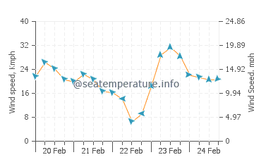 Vremenska prognoza Puerta Maya