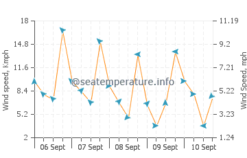 Pronóstico del tiempo Puertecitos