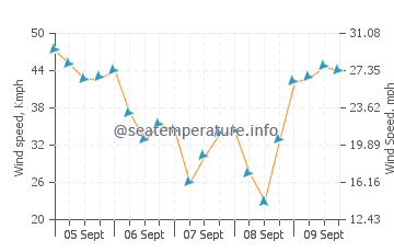 Puerto de la Estaca wind speed and direction