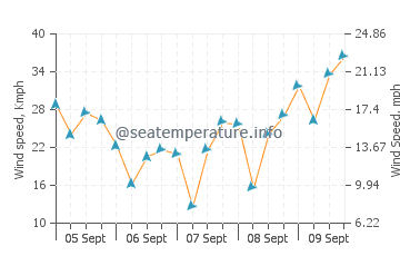 Puerto Lajas wind speed and direction