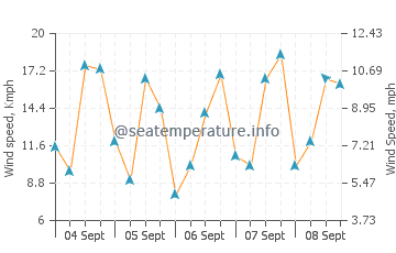 Puerto Villamil wind speed and direction