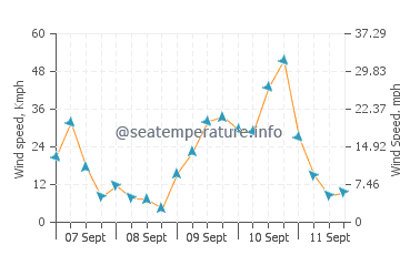 Pukerua Bay wind speed and direction