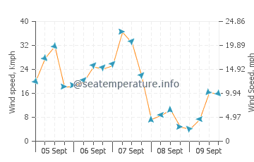 Punakaiki wind speed and direction
