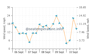 Punaluu wind speed and direction