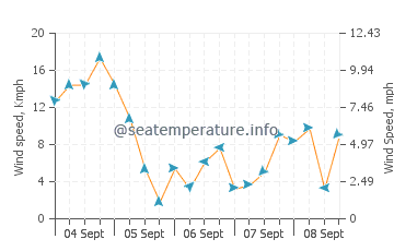 Pronóstico del tiempo Punta Arena