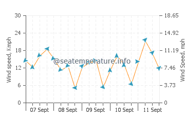 Punta Lara wind speed and direction