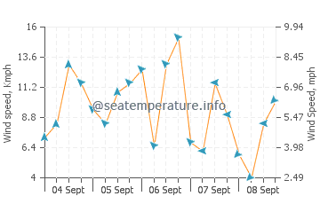 Punta Maroma wind speed and direction