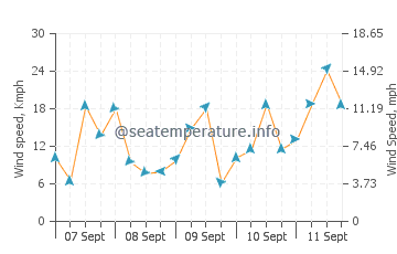 Pronóstico del tiempo Punta Médanos