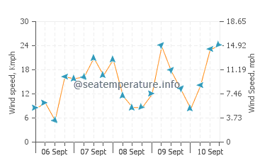 Punta Mogotes wind speed and direction
