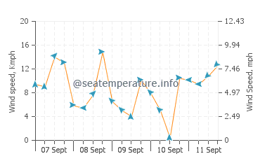 Punta Rassa wind speed and direction
