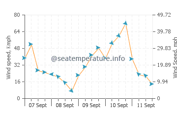 Puponga wind speed and direction