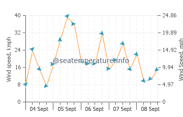 Put-in-Bay wind speed and direction