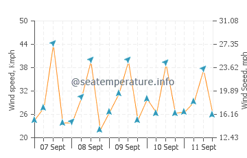 Qalansiyah wind speed and direction
