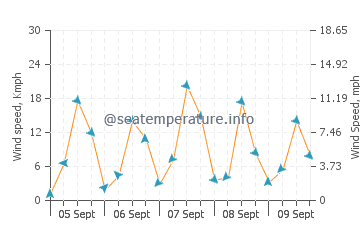 Wettervorhersage Qerret