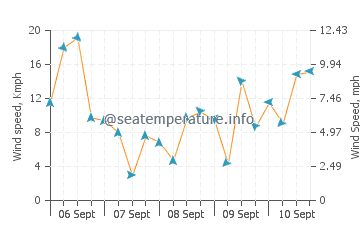 Qingdao wind speed and direction