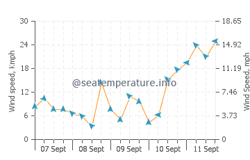 Qingshan wind speed and direction