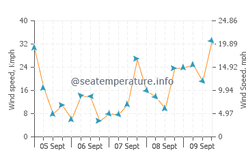 Quarteira wind speed and direction