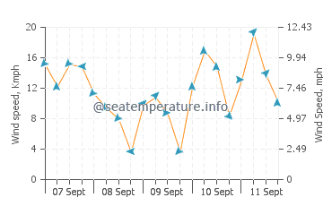 Quilmes wind speed and direction