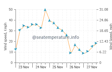 Previsão do tempo em Quinéville