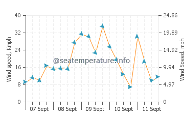 Quinta do Lago Beach wind speed and direction