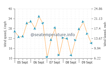 Race Point Beach wind speed and direction