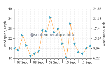 Raleigh wind speed and direction