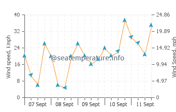 Rameswaram wind speed and direction
