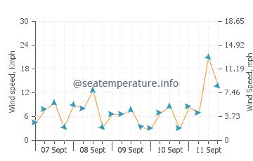 Ramsar wind speed and direction