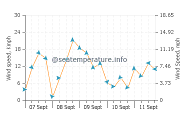 Rapid River wind speed and direction