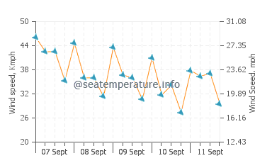 Ras Gharib wind speed and direction