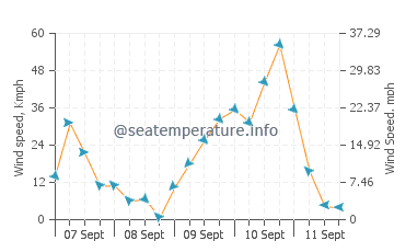 Raumati Beach wind speed and direction