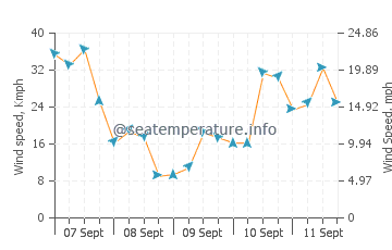 Ravenscar wind speed and direction