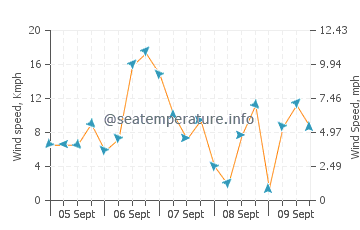 Raxo wind speed and direction