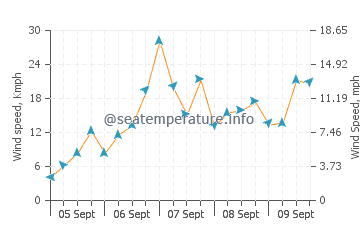 Razo Beach wind speed and direction