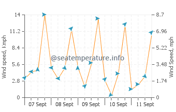 Rio wind speed and direction