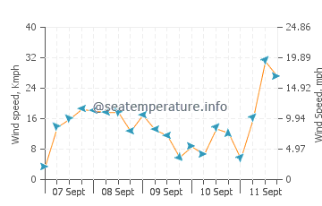 Pronóstico del tiempo Ristinge