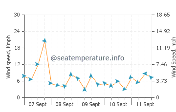 River Rouge wind speed and direction
