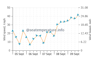 Roanoke Island wind speed and direction